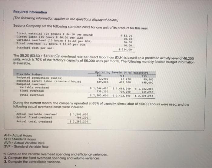 Required information
[The following information applies to the questions displayed below.]
Sedona Company set the following standard costs for one unit of its product for this year.
Direct material (20 pounds e $4.10 per pound)
Direct labor (15 hours $6.00 per DLH)
Variable overhead (10 hours @ $3.60 per DLH)
Fixed overhead (10 hours $1.60 per DLH)
Standard cost per unit
The $5.20 ($3.60+ $1.60) tofal overhead rate per direct labor hour (DLH) is based on a predicted activity level of 46,200
units, which is 70% of the factory's capacity of 66,000 units per month. The following monthly flexible budget information
is available.
Flexible Budget
Budgeted production (units)
Budgeted direct labor (standard hours)
Budgeted overhead
Variable overhead
Fixed overhead
Total overhead
Actual variable overhead
Actual fixed overhead
Actual total overhead
AH Actual Hours
SH- Standard Hours
AVR Actual Variable Rate
SVR Standard Variable Rate
$ 1,501,000
784,200
$ 2,285,200
$ 82.00
90.00
36.00
16.00
$ 224.00
Operating Levels ( of capacity)
65%
70%
75%
42,900
429,000
46,200
462,000
$ 1,544,400
739,200
$ 2,283,600. $ 2,402,400
1. Compute the variable overhead spending and efficiency variances.
2. Compute the fixed overhead spending and volume variances.
3. Compute the controllable variance.
During the current month, the company operated at 65% of capacity, direct labor of 410,000 hours were used, and the
following actual overhead costs were incurred.
$ 1,663,200
739,200
49,500
495,000
$ 1,782,000
739,200
$ 2,521,200