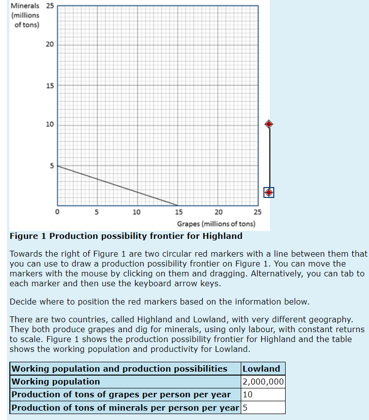 Minerals 25
(millions
of tons)
20
15
10
5
5
10
15
20
25
Grapes (millions of tons)
Figure 1 Production possibility frontier for Highland
Towards the right of Figure 1 are two circular red markers with a line between them that
you can use to draw a production possibility frontier on Figure 1. You can move the
markers with the mouse by clicking on them and dragging. Alternatively, you can tab to
each marker and then use the keyboard arrow keys.
Decide where to position the red markers based on the information below.
There are two countries, called Highland and Lowland, with very different geography.
They both produce grapes and dig for minerals, using only labour, with constant returns
to scale. Figure 1 shows the production possibility frontier for Highland and the table
shows the working population and productivity for Lowland.
Working population and production possibilities
Working population
Production of tons of grapes per person per year
Production of tons of minerals per person per year 5
Lowland
2,000,000
10
