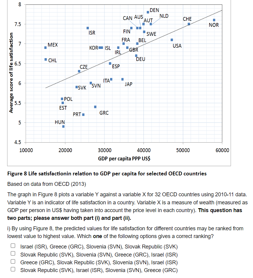 8
DEN
NLD
CAN AUS
AUT
CHE
7.5
NOR
ISR
FIN
SWE
FRA
BEL
7
МЕХ
USA
KOR
ISL
GBR
IRL
1 CHL
DEU
6.5
CZE
ESP
ITA
"SVN
JAP
ISVK
POL
5.5
EST
PRT
GRC
5
HUN
4.5
10000
20000
30000
40000
50000
60000
GDP per capita PPP US$
Figure 8 Life satisfactionin relation to GDP per capita for selected OECD countries
Based on data from OECD (2013)
The graph in Figure 8 plots a variable Y against a variable X for 32 OECD countries using 2010-11 data.
Variable Y is an indicator of life satisfaction in a country. Variable X is a measure of wealth (measured as
GDP per person in US$ having taken into account the price level in each country). This question has
two parts; please answer both part (i) and part (ii).
i) By using Figure 8, the predicted values for life satisfaction for different countries may be ranked from
lowest value to highest value. Which one of the following options gives a correct ranking?
Israel (ISR), Greece (GRC), Slovenia (SVN), Slovak Republic (SVK)
Slovak Republic (SVK), Slovenia (SVN), Greece (GRC), Israel (ISR)
Greece (GRC), Slovak Republic (SVK), Slovenia (SVN), Israel (ISR)
Slovak Republic (SVK), Israel (ISR), Slovenia (SVN), Greece (GRC)
Average score of life satisfaction
