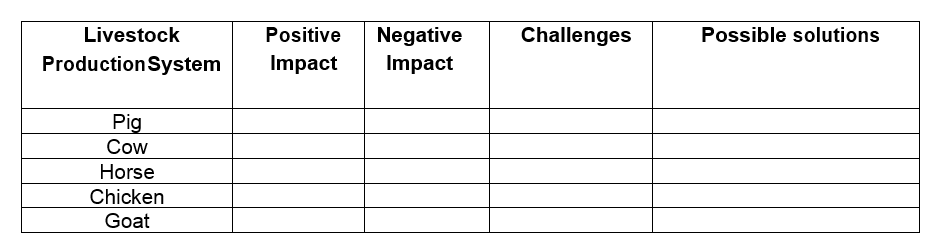 Livestock
Positive
Negative
Impact
Challenges
Possible solutions
ProductionSystem
Impact
Pig
Cow
Horse
Chicken
Goat

