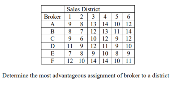 Sales District
2 3 4
A 9 8 | 13 14 10 | 12
7 12 13 11 | 14
9| 6 10 12 9 | 12
11 9 12 11 | 9 | 10
7 8 9 10 8 9
F
Broker 1
5 6
В
8
C
D
E
12
10 14 14 10 | 11
Determine the most advantageous assignment of broker to a district

