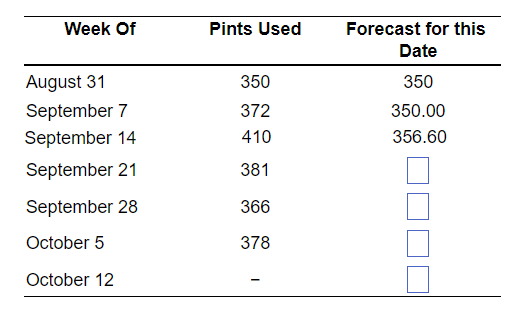 Week Of
August 31
September 7
September 14
September 21
September 28
October 5
October 12
Pints Used
350
372
410
381
366
378
Forecast for this
Date
350
350.00
356.60