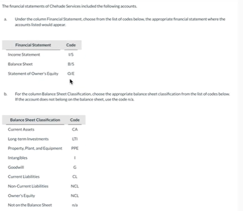 The financial statements of Chehade Services included the following accounts.
a Under the column Financial Statement, choose from the list of codes below, the appropriate financial statement where the
accounts listed would appear.
Code
Income Statement
US
Balance Sheet
B/S
Statement of Owner's Equity OE
Financial Statement
b
For the column Balance Sheet Classification, choose the appropriate balance sheet classification from the list of codes below.
If the account does not belong on the balance sheet, use the code na
Balance Sheet Classification Code
Current Assets
Long-term Investments
Property. Plant, and Equipment
Intangibles
Goodwill
Current Liabilities
Non-Current Liabilities
Owner's Equity
Not on the Balance Sheet
35-odgga
PPE
NCL
NCL