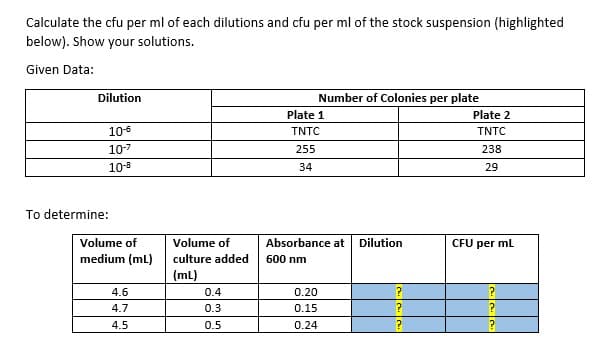 Calculate the cfu per ml of each dilutions and cfu per ml of the stock suspension (highlighted
below). Show your solutions.
Given Data:
Dilution
Number of Colonies per plate
Plate 1
Plate 2
105
TNTC
TNTC
10-7
255
238
10-8
34
29
To determine:
Volume of
Volume of
Absorbance at
Dilution
CFU per ml
medium (ml)
culture added
600 nm
(ml)
4.6
0.4
0.20
4.7
0.3
0.15
4.5
0.5
0.24
