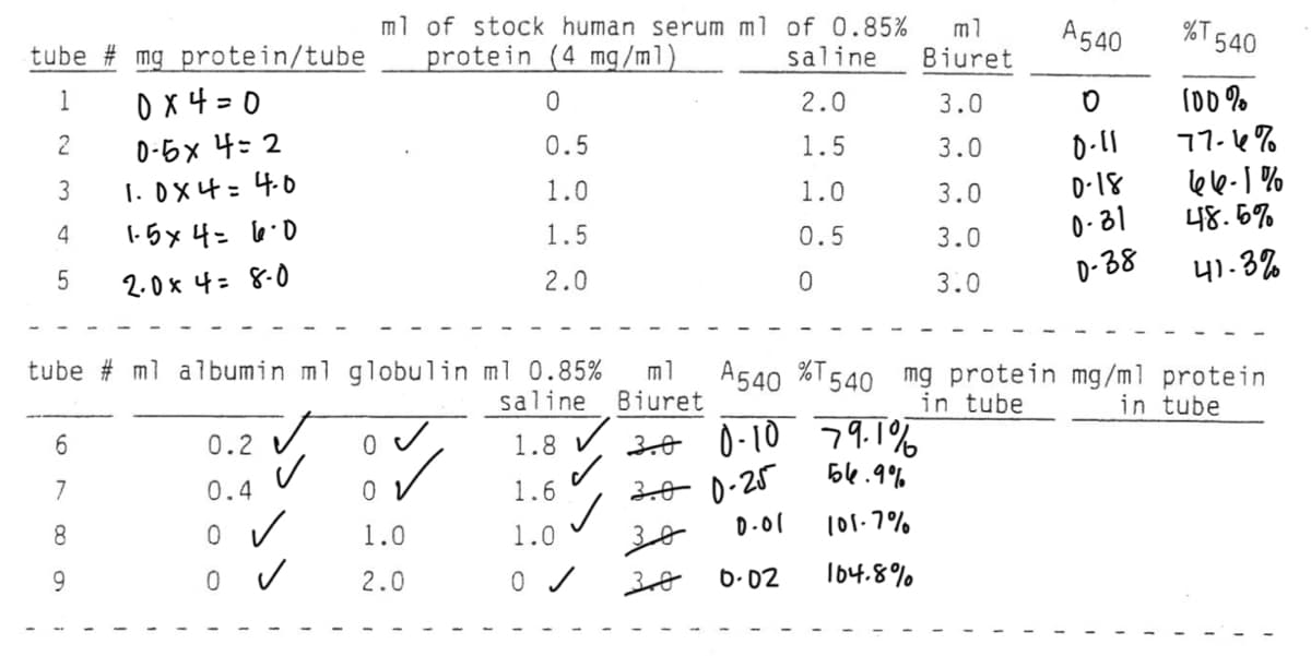 tube # mg protein/tube protein (4 mg/ml)
1
0x4=0
0
2
0-5x4=2
0.5
3 1.0×4 = 4.0
1.0
4
15x4l0
1.5
5
2.0x4=8-0
2.0
tube # ml albumin ml globulin ml 0.85%
6
7
8
o
ml of stock human serum m1 of 0.85%
saline
2.0
1.5
1.0
0.5
0
9
0.2
0.4
o✓
o✓
0
0
1.0
2.0
saline Biuret
1.8 ✓
✓
1.6
✓
1.0
0 ✓
3.0 0.10
3.0 0.25
30
0.01
3.0
0.02
ml
Biuret
3.0
3.0
3.0
3.0
3.0
79.1%
56.9%
101-7%
104.8%
A540 %T
0
0.11
0-18
0-31
0-38
A540 %T540 mg protein mg/ml protein
in tube
in tube
540
100%
77-6%
66-1%
48.5%
41-3%