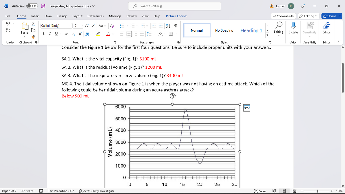 W AutoSave Off H Respiratory lab questions.docx ✓
File Home Insert Draw Design Layout References
5
U
Undo
Page 1 of 2
Paste
X
LG
Clipboard
321 words
Calibri (Body)
BIU
✓12
U ✓ ab
Mailings
A A Aa A
A
ab x₂ x² A
x ADA
E
Volume (mL)
DX Text Predictions: On Accessibility: Investigate
6000
5000
4000
3000
Font
G
Paragraph
Styles
Consider the Figure 1 below for the first four questions. Be sure to include proper units with your answers.
2000
1000
Review
View Help
E✓ F✓ ≤ = AT
==
SA 1. What is the vital capacity (Fig. 1)? 5100 mL
SA 2. What is the residual volume (Fig. 1)? 1200 mL
SA 3. What is the inspiratory reserve volume (Fig. 1)? 3400 mL
MC 4. The tidal volume shown on Figure 1 is when the player was not having an asthma attack. Which of the
following could be her tidal volume during an acute asthma attack?
Below 500 mL
0
Search (Alt+Q)
0
Picture Format
5
Normal
10
15
No Spacing
20
▬▬▬▬▬▬▬▬▬
Heading 1
25
30
A Kirsten
Focus
Editing
Comments Editing
80
Dictate
Sensitivity
Share ✔
Editor
Voice Sensitivity Editor
+ 120%