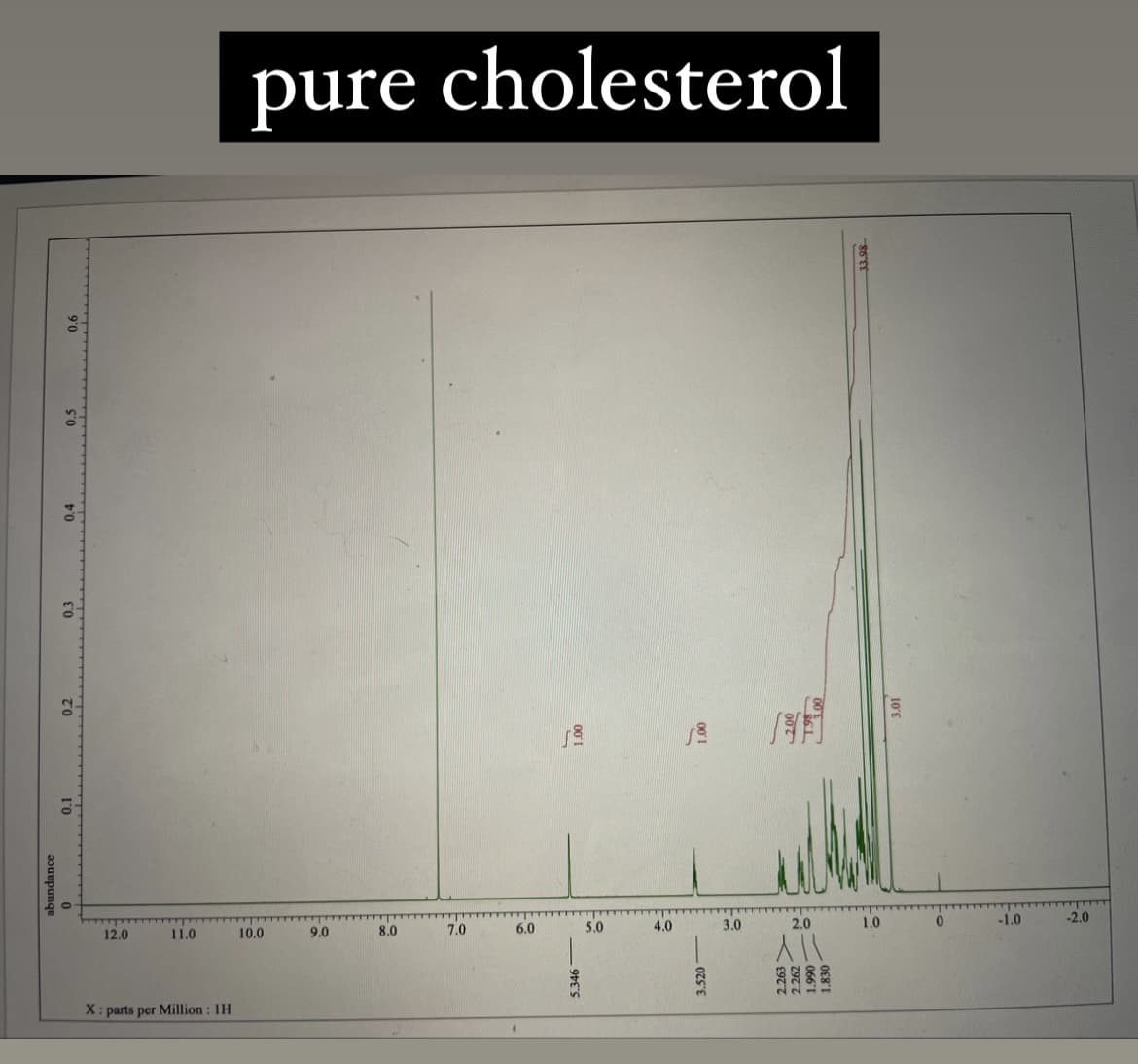 abundance
9'0
0.2
0.1
12.0
11.0
X: parts per Million : 1H
pure cholesterol
10.0
9.0
8.0
7.0
6.0
5.346
5.0
4.0
3.520
3.0
2.00
2.0
Xll
£922
3.00
2.262
33.98
1.0
0
-1.0
-2.0