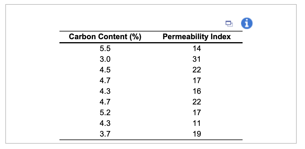 Carbon Content (%)
Permeability Index
5.5
14
3.0
31
4.5
22
4.7
17
4.3
16
4.7
22
5.2
17
4.3
11
3.7
19
