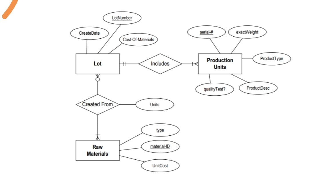 LotNumber
CreateDate
serial-#
exactWeight
Cost-Of-Materials
Production
ProductType
Lot
Includes
Units
qualityTest?
ProductDesc
Created From
Units
type
Raw
material-ID
Materials
UnitCost
