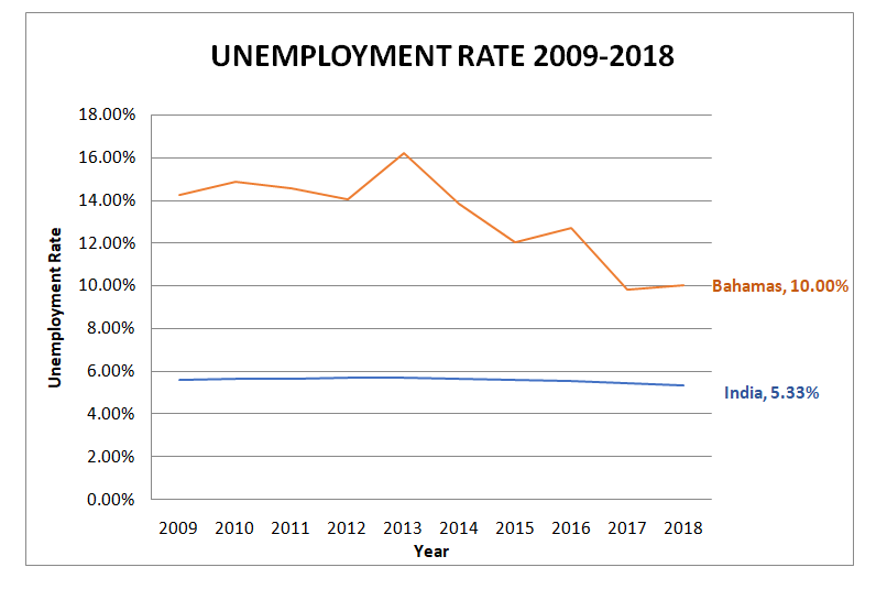 UNEMPLOYMENT RATE 2009-2018
18.00%
16.00%
14.00%
12.00%
10.00%
-Bahamas, 10.00%
8.00%
6.00%
India, 5.33%
4.00%
2.00%
0.00%
2009 2010 2011 2012 2013 2014 2015 2016 2017 2018
Year
Unemployment Rate
