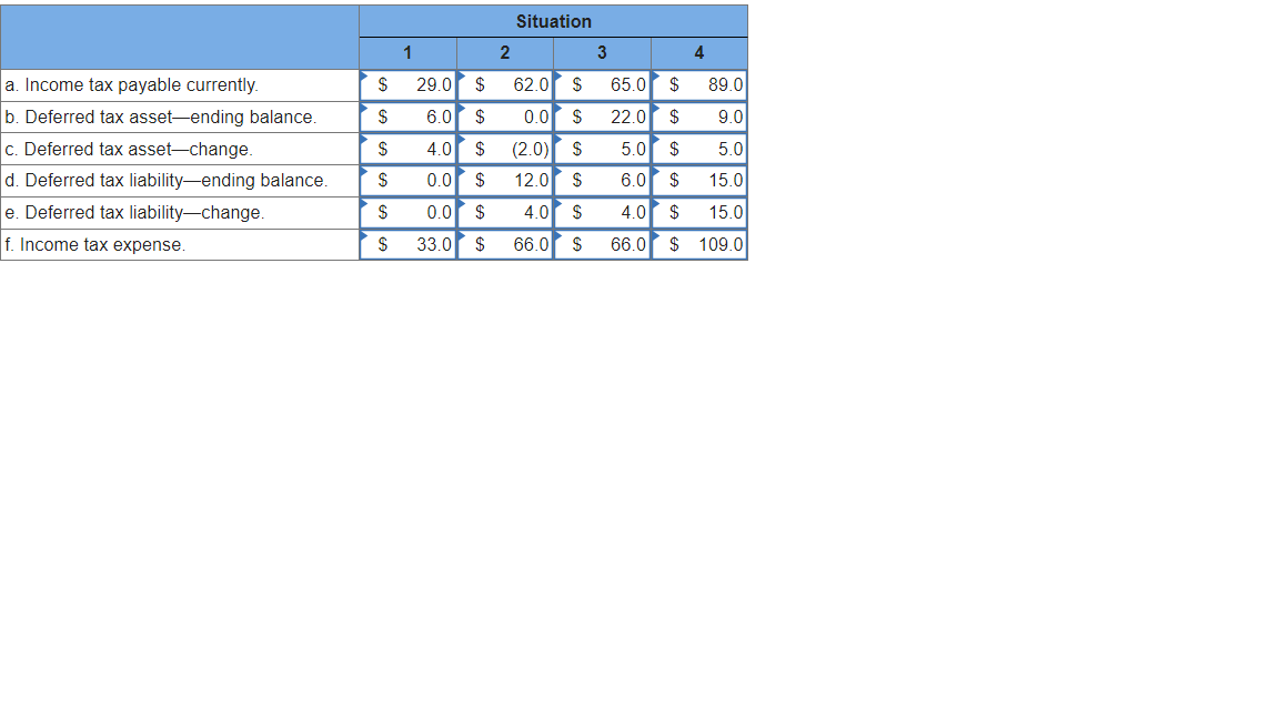 a. Income tax payable currently.
b. Deferred tax asset-ending balance.
c. Deferred tax asset-change.
d. Deferred tax liability-ending balance.
e. Deferred tax liability-change.
f. Income tax expense.
$
$
$
$
$
S
1
2
Situation
29.0 $
6.0
4.0 $ (2.0)
0.0
$
12.0
0.0 $
4.0
33.0 $ 66.0
62.0
$ 0.0
ام م م م م
kk
3
65.0
22.0
MN
$
$
5.0 $
6.0 $
4
$ 4.0 $
$
89.0
9.0
5.0
15.0
15.0
66.0 $ 109.0