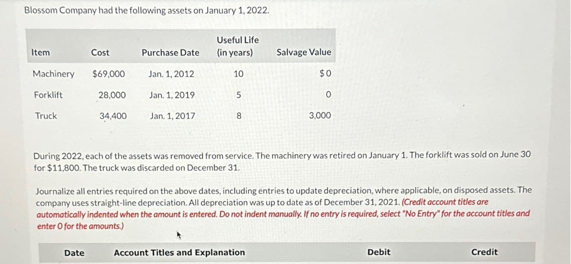 Blossom Company had the following assets on January 1, 2022.
Item
Cost
Purchase Date
Useful Life
(in years)
Salvage Value
Machinery
$69,000
Jan. 1, 2012
10
$0
Forklift
28,000
Jan. 1, 2019
5
0
Truck
34,400
Jan. 1, 2017
8
3,000
During 2022, each of the assets was removed from service. The machinery was retired on January 1. The forklift was sold on June 30
for $11,800. The truck was discarded on December 31.
Journalize all entries required on the above dates, including entries to update depreciation, where applicable, on disposed assets. The
company uses straight-line depreciation. All depreciation was up to date as of December 31, 2021. (Credit account titles are
automatically indented when the amount is entered. Do not indent manually. If no entry is required, select "No Entry" for the account titles and
enter O for the amounts.)
Date
Account Titles and Explanation
Debit
Credit