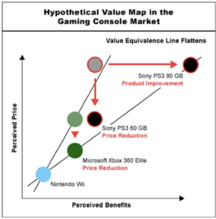 Perceived Price
Hypothetical Value Map in the
Gaming Console Market
Value Equivalence Line Flattens
Nintendo Wi
Sony PS3 80 GB
Product Improvement
Sony PS3 60 GB
Price Reduction
Microsoft Xbox 360 Elite
Price Reduction
Perceived Benefits