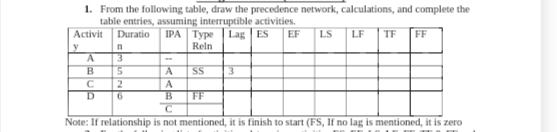 1. From the following table, draw the precedence network, calculations, and complete the
table entries, assuming interruptible activities.
Activit Duratio IPA Type Lag ES EF LS LF TF FF
y
n
Reln
A
B
с
D
5
2
A
A
SS
3
C
Note: If relationship is not mentioned, it is finish to start (FS, If no lag is mentioned, it is zero