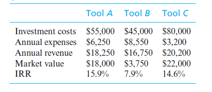 Tool A Tool B
Tool C
Investment costs $55,000 $45,000 $80,000
Annual expenses $6,250
Annual revenue
$3,200
$18,250 $16,750 $20,200
$22,000
$8,550
Market value
$18,000 $3,750
7.9%
IRR
15.9%
14.6%
