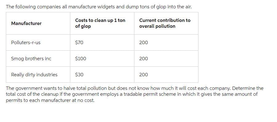 The following companies all manufacture widgets and dump tons of glop into the air.
Current contribution to
overall pollution
Manufacturer
Polluters-r-us
Smog brothers inc
Costs to clean up 1 ton
of glop
$70
$100
$30
200
200
200
Really dirty industries
The government wants to halve total pollution but does not know how much it will cost each company. Determine the
total cost of the cleanup if the government employs a tradable permit scheme in which it gives the same amount of
permits to each manufacturer at no cost.