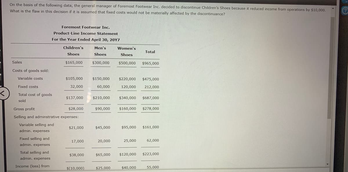 On the basis of the following data, the general manager of Foremost Footwear Inc. decided to discontinue Children's Shoes because it reduced income from operations by $10,000.
What is the flaw in this decision if it is assumed that fixed costs would not be materially affected by the discontinuance?
Foremost Footwear Inc.
Product-Line Income Statement
For the Year Ended April 30, 20Y7
Children's
Men's
Women's
Total
Shoes
Shoes
Shoes
Sales
$165,000
$300,000
$500,000
$965,000
Costs of goods sold:
Variable costs
$105,000
$150,000
$220,000
$475,000
Fixed costs
32,000
60,000
120,000
212,000
Total cost of goods
$137,000
$210,000
$340,000
$687,000
sold
Gross profit
$28,000
$90,000
$160,000
$278,000
Selling and adminstrative expenses:
Variable selling and
$21,000
$45,000
$95,000
$161,000
admin. expenses
Fixed selling and
17,000
20,000
25,000
62,000
admin. expenses
Total selling and
$38,000
$65,000
$120,000
$223,000
admin. expenses
Income (loss) from
$(10,000)
$25,000
$40,000
55,000
