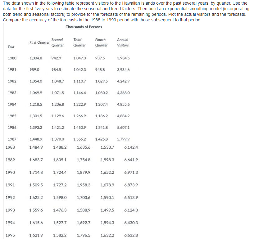 The data shown in the following table represent visitors to the Hawaiian Islands over the past several years, by quarter. Use the
data for the first five years to estimate the seasonal and trend factors. Then build an exponential smoothing model (incorporating
both trend and seasonal factors) to provide for the forecasts of the remaining periods. Plot the actual visitors and the forecasts.
Compare the accuracy of the forecasts in the 1985 to 1990 period with those subsequent to that period.
Thousands of Persons
Second
Third
Fourth
Annual
First Quarter
Year
Quarter
Quarter
Quarter
Visitors
1980
1,004.8
942.9
1,047.3
939.5
3,934.5
1981
959.0
984.5
1,042.3
948.8
3,934.6
1982
1,054.0
1,048.7
1,110.7
1,029.5
4,242.9
1983
1,069.9
1,071.5
1,146.4
1,080.2
4,368.0
1984
1,218.5
1,206.8
1,222.9
1,207.4
4,855.6
1985
1,301.5
1,129.6
1,266.9
1,186.2
4,884.2
1986
1,393.2
1,421.2
1,450.9
1,341.8
5,607.1
1987
1,448.9
1,370.0
1,555.2
1,425.8
5,799.9
1988
1,484.9
1,488.2
1,635.6
1,533.7
6,142.4
1989
1,683.7
1,605.1
1,754.8
1,598.3
6,641.9
1990
1,714.8
1,724.4
1,879.9
1,652.2
6,971.3
1991
1,509.5
1,727.2
1,958.3
1,678.9
6,873.9
1992
1,622.2
1,598.0
1,703.6
1,590.1
6,513.9
1993
1,559.6
1,476.3
1,588.9
1,499.5
6,124.3
1994
1,615.6
1,527.7
1,692.7
1,594.3
6,430.3
1995
1,621.9
1,582.2
1,796.5
1,632.2
6,632.8
