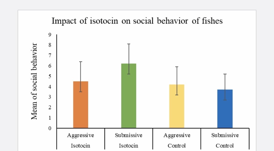 Mean of social behavior
Impact of isotocin on social behavior of fishes
9
8
5
4
3
2
1
0
Aggressive
Isotocin
Submissive
Isotocin
Aggressive
Control
Submissive
Control