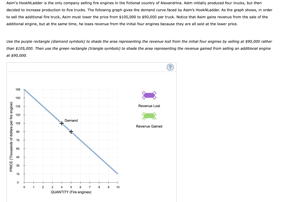 Asim's HookNLadder is the only company selling fire engines in the fictional country of Alexandrina. Asim initially produced four trucks, but then
decided to increase production to five trucks. The following graph gives the demand curve faced by Asim's HookNLadder. As the graph shows, in order
to sell the additional fire truck, Asim must lower the price from $105,000 to $90,000 per truck. Notice that Asim gains revenue from the sale of the
additional engine, but at the same time, he loses revenue from the initial four engines because they are all sold at the lower price.
Use the purple rectangle (diamond symbols) to shade the area representing the revenue lost from the initial four engines by selling at $90,000 rather
than $105,000. Then use the green rectangle (triangle symbols) to shade the area representing the revenue gained from selling an additional engine
at $90,000.
PRICE (Thousands of dollars per fire engine)
165
150
135
120
105
90
75
60
45
30
15
0
0
1
2
Demand
3
+
4
5
6
7
QUANTITY (Fire engines)
8
9
10
Revenue Lost
음
Revenue Gained.