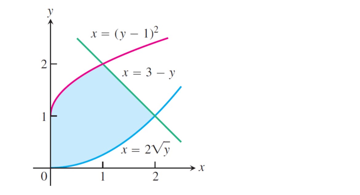 2
x = (y-1)²
x = 3 y
1
X
= 2√y
2
x