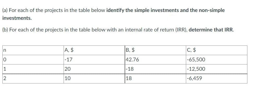 (a) For each of the projects in the table below identify the simple investments and the non-simple
investments.
(b) For each of the projects in the table below with an internal rate of return (IRR), determine that IRR.
In
A, $
В, $
C, $
-17
42.76
-65,500
1
20
|-18
-12,500
2
10
18
-6,459

