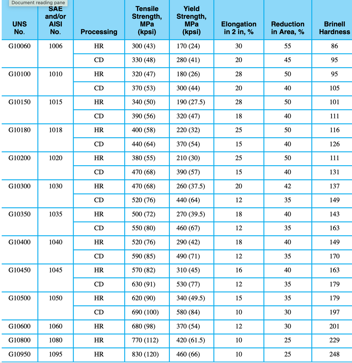 Document reading pane
SAE
and/or
UNS
AISI
No.
No.
Processing
Tensile
Strength,
MPa
(kpsi)
Yield
Strength,
MPa
Elongation
Reduction
(kpsi)
in 2 in, %
in Area, %
Brinell
Hardness
G10060
1006
HR
300 (43)
170 (24)
30
55
86
CD
330 (48)
280 (41)
20
45
95
G10100
1010
HR
320 (47)
180 (26)
28
50
95
CD
370 (53)
300 (44)
20
40
105
G10150
1015
HR
340 (50)
190 (27.5)
28
50
101
CD
390 (56)
320 (47)
18
40
111
G10180
1018
HR
400 (58)
220 (32)
25
50
116
CD
440 (64)
370 (54)
15
40
126
G10200
1020
HR
380 (55)
210 (30)
25
50
111
CD
470 (68)
390 (57)
15
40
131
G10300
1030
HR
470 (68)
260 (37.5)
20
42
137
CD
520 (76)
440 (64)
12
35
149
G10350
1035
HR
500 (72)
270 (39.5)
18
40
143
CD
550 (80)
460 (67)
12
35
163
G10400
1040
HR
520 (76)
290 (42)
18
40
149
CD
590 (85)
490 (71)
12
35
170
G10450
1045
HR
570 (82)
310 (45)
16
40
163
CD
630 (91)
530 (77)
12
35
179
G10500
1050
HR
620 (90)
340 (49.5)
15
35
179
CD
690 (100)
580 (84)
10
30
197
G10600
1060
HR
680 (98)
370 (54)
12
30
201
G10800
1080
HR
770 (112)
420 (61.5)
10
25
229
G10950
1095
HR
830 (120)
460 (66)
10
10
25
248