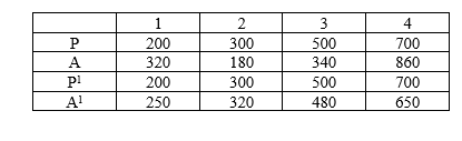 PA2
Α
A¹
1
200
320
200
250
2
300
180
300
320
3
500
340
500
480
4
700
860
700
650