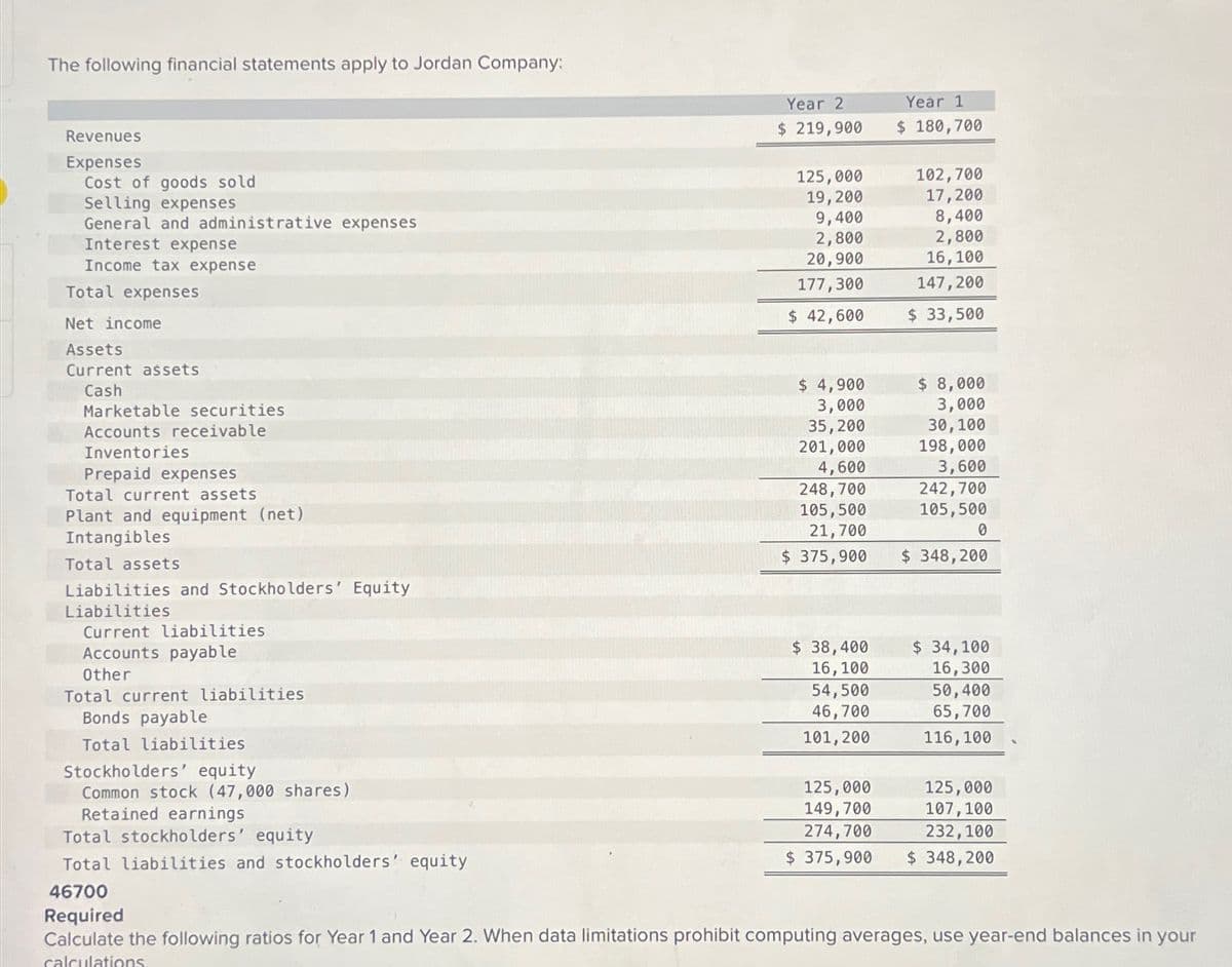 The following financial statements apply to Jordan Company:
Revenues
Expenses
Cost of goods sold
Selling expenses
General and administrative expenses
Interest expense
Income tax expense
Total expenses
Year 2
$ 219,900
Year 1
$ 180,700
125,000
102,700
19,200
17,200
9,400
8,400
2,800
2,800
20,900
16,100
177,300
147,200
Net income
Assets
Current assets
Cash
Marketable securities
Accounts receivable
Inventories
Prepaid expenses
Total current assets
Plant and equipment (net)
Intangibles
Total assets
Liabilities and Stockholders' Equity
Liabilities
Current liabilities
Accounts payable
Other
Total current liabilities
Bonds payable
Total liabilities
Stockholders' equity
Common stock (47,000 shares)
Retained earnings
Total stockholders' equity
Total liabilities and stockholders' equity
$ 42,600
$ 33,500
$ 8,000
3,000
$ 4,900
3,000
35,200
30,100
201,000
198,000
4,600
3,600
248,700
105,500
21,700
$ 375,900
242,700
105,500
0
$ 348,200
$ 38,400
16,100
$ 34,100
16,300
54,500
50,400
46,700
65,700
101,200
116,100
125,000
125,000
149,700
107,100
274,700
232,100
$ 375,900
$ 348,200
46700
Required
Calculate the following ratios for Year 1 and Year 2. When data limitations prohibit computing averages, use year-end balances in your
calculations.