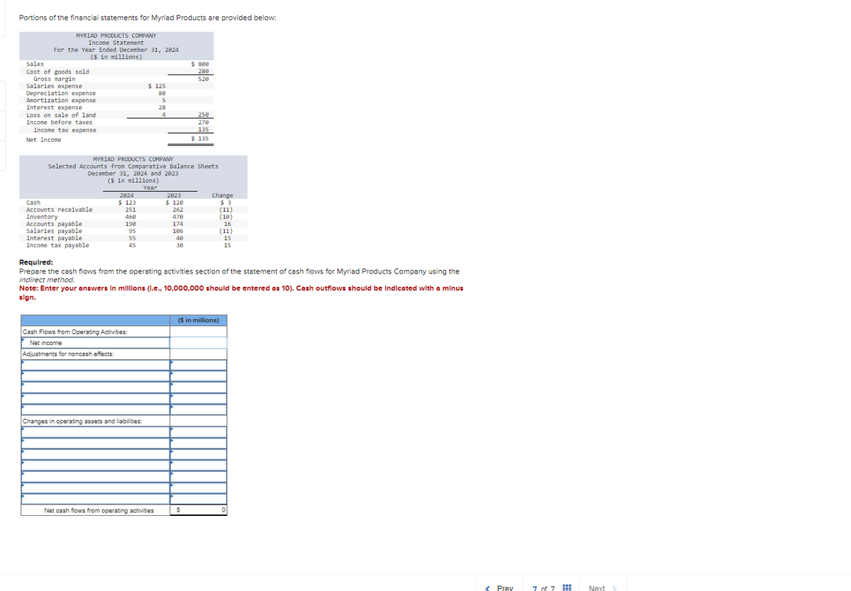 Portions of the financial statements for Myriad Products are provided below:
MYRIAD PRODUCTS COMPANY
Income Statement
For the Year Ended December 31, 2024
Sales
($ in millions)
Cost of goods sold
Gross margin
Salaries expense
Depreciation expense
Amortization expense
Interest expense
Loss on sale of land
Income before taxes
Income tax expense
Net Income
$ 800
280
520
$ 125
88
5
28
4
250
270
135
$ 135
MYRIAD PRODUCTS COMPANY
Selected Accounts from Comparative Balance Sheets
December 31, 2024 and 2023
($ in millions)
Year
2024
2023
Change
Cash
$ 123
$ 120
Accounts receivable
251
Inventory
460
470
Accounts payable
190
174
Salaries payable
95
106
55
40
45
30
ཀ ཨྠ ཨ ཨ
(11)
(10)
(11)
Interest payable
Income tax payable
Required:
Prepare the cash flows from the operating activities section of the statement of cash flows for Myriad Products Company using the
indirect method.
Note: Enter your answers In millions (l.e., 10,000,000 should be entered as 10). Cash outflows should be Indicated with a minus
sign.
Cash Flows from Operating Activities:
Net income
Adjustments for noncash effects:
Changes in operating assets and liabilities:
Net cash flows from operating activities
$
($ in millions)
Prev
7 of 7
Next