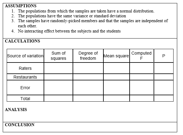 ASSUMPTIONS
1. The populations from which the samples are taken have a normal distribution.
2. The populations have the same variance or standard deviation
3. The samples have randomly-picked members and that the samples are independent of
each other.
4. No interacting effect between the subjects and the students
CALCULATIONS
Sum of
Degree of
freedom
Computed
Source of variation
Mean square
P
squares
Raters
Restaurants
Error
Total
ANALYSIS
CONCLUSION
