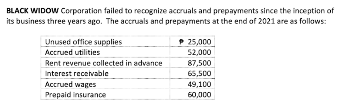 BLACK WIDOW Corporation failed to recognize accruals and prepayments since the inception of
its business three years ago. The accruals and prepayments at the end of 2021 are as follows:
Unused office supplies
$ 25,000
52,000
Accrued utilities
Rent revenue collected in advance
87,500
Interest receivable
65,500
Accrued wages
49,100
Prepaid insurance
60,000