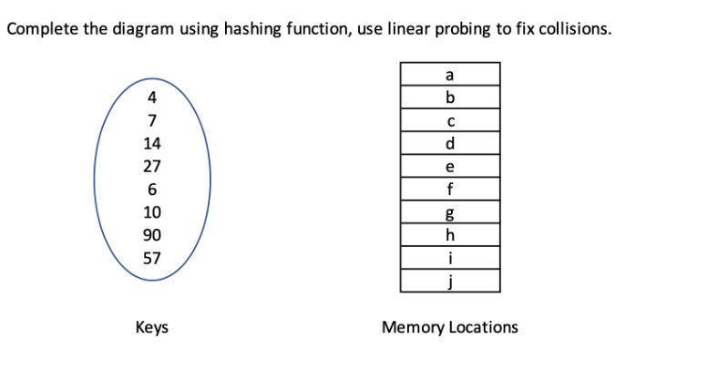 Complete the diagram using hashing function, use linear probing to fix collisions.
4
TAHNCG85
7
14
27
6
10
90
57
Keys
a
b
C
d
e
f
g
h
i
Memory Locations