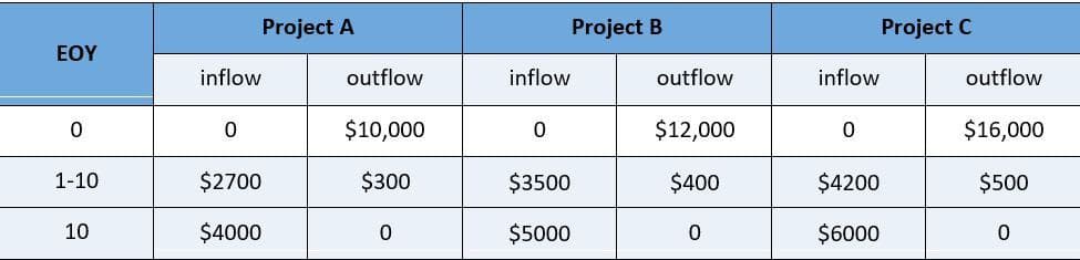EOY
0
1-10
10
inflow
0
Project A
$2700
$4000
outflow
$10,000
$300
0
inflow
0
Project B
$3500
$5000
outflow
$12,000
$400
0
inflow
0
$4200
$6000
Project C
outflow
$16,000
$500
0