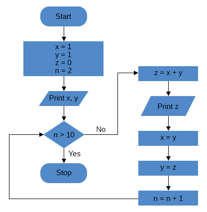 Start
x = 1
y = 1
z = 0
n = 2
z=x+y
Print x, y
n> 10
Yes
Stop
Print z
No
x=y
y = z
n = n + 1