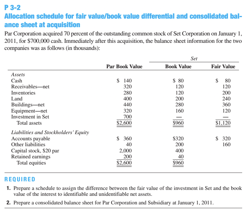 P 3-2
Allocation schedule for fair value/book value differential and consolidated bal-
ance sheet at acquisition
Par Corporation acquired 70 percent of the outstanding common stock of Set Corporation on January 1,
2011, for $700,000 cash. Immediately after this acquisition, the balance sheet information for the two
companies was as follows (in thousands):
Set
Par Book Value
Book Value
Fair Value
Assets
$ 140
320
280
$ 80
120
Cash
$ 80
Receivables-net
120
Inventories
120
200
200
280
Land
400
240
360
Buildings-net
Equipment-net
Investment in Set
440
320
160
120
700
Total assets
$2,600
$960
$1,120
Liabilities and Stockholders’ Equity
Accounts payable
Other liabilities
$ 360
40
$ 320
$320
200
400
160
Capital stock, $20 par
Retained earnings
Total equities
2,000
200
40
$2,600
$960
REQUIRED
1. Prepare a schedule to assign the difference between the fair value of the investment in Set and the book
value of the interest to identifiable and unidentifiable net assets.
2. Prepare a consolidated balance sheet for Par Corporation and Subsidiary at January 1, 2011.
