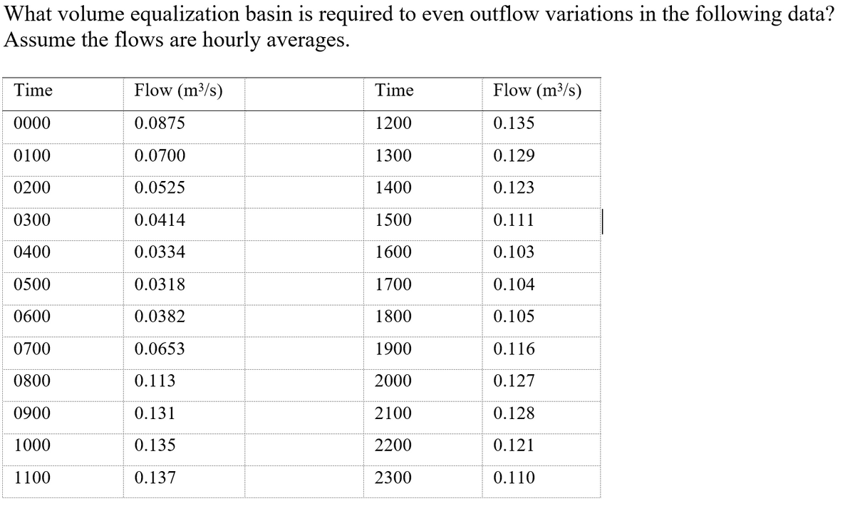 What volume equalization basin is required to even outflow variations in the following data?
Assume the flows are hourly averages.
Time
0000
0100
0200
0300
0400
0500
0600
0700
0800
0900
1000
1100
Flow (m³/s)
0.0875
0.0700
0.0525
0.0414
0.0334
0.0318
0.0382
0.0653
0.113
0.131
0.135
0.137
Time
1200
1300
1400
1500
1600
1700
1800
1900
2000
2100
2200
2300
Flow (m³/s)
0.135
0.129
0.123
0.111
0.103
0.104
0.105
0.116
0.127
0.128
0.121
0.110