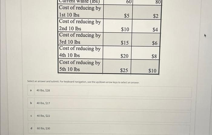 a
b
с
d
40 lbs, $28
40 lbs, $17
40 lbs, $22
Waste (lbs)
Cost of reducing by
60 lbs, $30
1st 10 lbs
Cost of reducing by
2nd 10 lbs
Cost of reducing by
Select an answer and submit. For keyboard navigation, use the up/down arrow keys to select an answer.
3rd 10 lbs
Cost of reducing by
4th 10 lbs
Cost of reducing by
5th 10 lbs
60
$5
$10
$15
$20
$25
80
$2
$4
$6
$8
$10