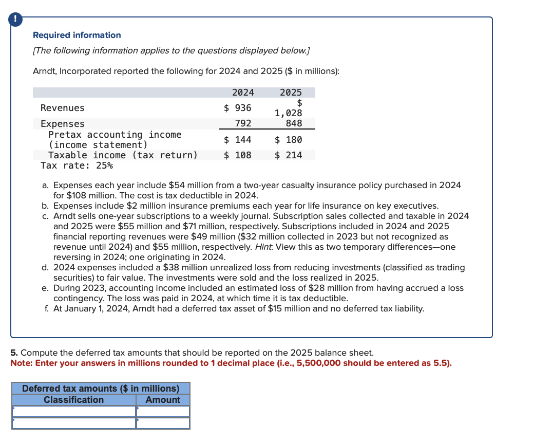 Required information
[The following information applies to the questions displayed below.]
Arndt, Incorporated reported the following for 2024 and 2025 ($ in millions):
Revenues
Expenses
Pretax accounting income
(income statement)
Taxable income (tax return)
Tax rate: 25%
2024
$936
792
$144
$ 108
2025
$
1,028
848
$ 180
$ 214
a. Expenses each year include $54 million from a two-year casualty insurance policy purchased in 2024
for $108 million. The cost is tax deductible in 2024.
b. Expenses include $2 million insurance premiums each year for life insurance on key executives.
c. Arndt sells one-year subscriptions to a weekly journal. Subscription sales collected and taxable in 2024
and 2025 were $55 million and $71 million, respectively. Subscriptions included in 2024 and 2025
financial reporting revenues were $49 million ($32 million collected in 2023 but not recognized as
revenue until 2024) and $55 million, respectively. Hint. View this as two temporary differences-one
reversing in 2024; one originating in 2024.
d. 2024 expenses included a $38 million unrealized loss from reducing investments (classified as trading
securities) to fair value. The investments were sold and the loss realized in 2025.
Deferred tax amounts ($ in millions)
Classification
Amount
e. During 2023, accounting income included an estimated loss of $28 million from having accrued a loss
contingency. The loss was paid in 2024, at which time it is tax deductible.
f. At January 1, 2024, Arndt had a deferred tax asset of $15 million and no deferred tax liability.
5. Compute the deferred tax amounts that should be reported on the 2025 balance sheet.
Note: Enter your answers in millions rounded to 1 decimal place (i.e., 5,500,000 should be entered as 5.5).