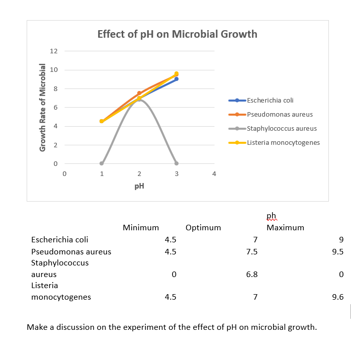 Effect of pH on Microbial Growth
12
10
8
Escherichia coli
-Pseudomonas aureus
-Staphylococcus aureus
-Listeria monocytogenes
1
4
pH
Minimum
Optimum
Maximum
Escherichia coli
4.5
7
Pseudomonas aureus
4.5
7.5
9.5
Staphylococcus
aureus
6.8
Listeria
monocytogenes
4.5
7
9.6
Make a discussion on the experiment of the effect of pH on microbial growth.
Growth Rate of Microbial
2.
