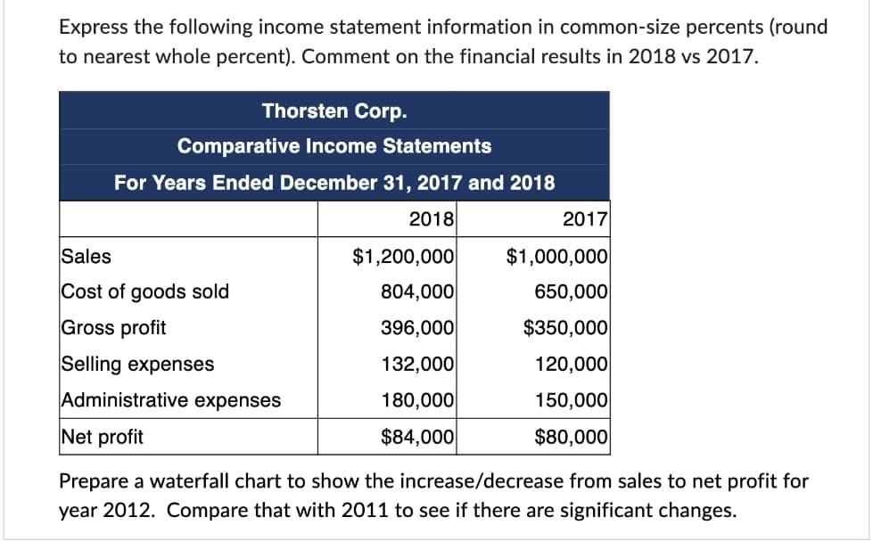 Express the following income statement information in common-size percents (round
to nearest whole percent). Comment on the financial results in 2018 vs 2017.
Thorsten Corp.
Comparative Income Statements
For Years Ended December 31, 2017 and 2018
2018
Sales
Cost of goods sold
Gross profit
Selling expenses
Administrative expenses
Net profit
$1,200,000
804,000
396,000
132,000
180,000
$84,000
2017
$1,000,000
650,000
$350,000
120,000
150,000
$80,000
Prepare a waterfall chart to show the increase/decrease from sales to net profit for
year 2012. Compare that with 2011 to see if there are significant changes.