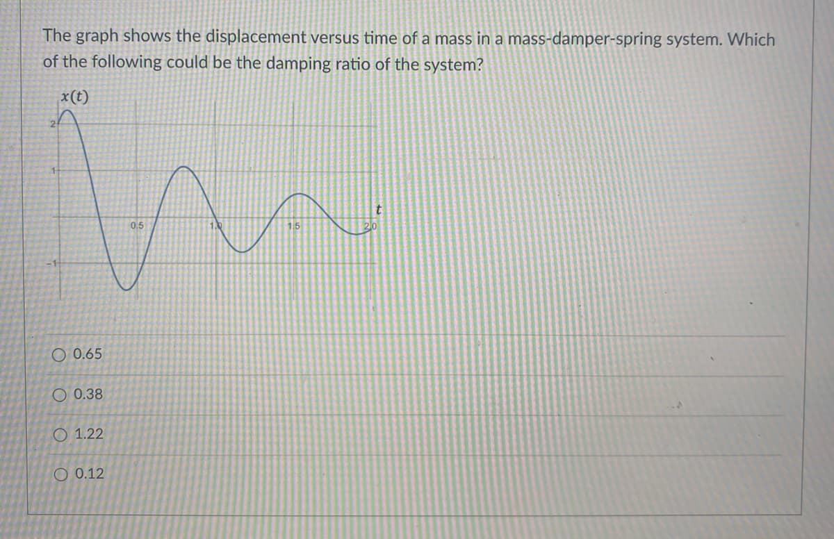 The graph shows the displacement versus time of a mass in a mass-damper-spring system. Which
of the following could be the damping ratio of the system?
x(t)
in
0,5
O 0.65
O 0.38
O 1.22
0.12
1.5
t
20