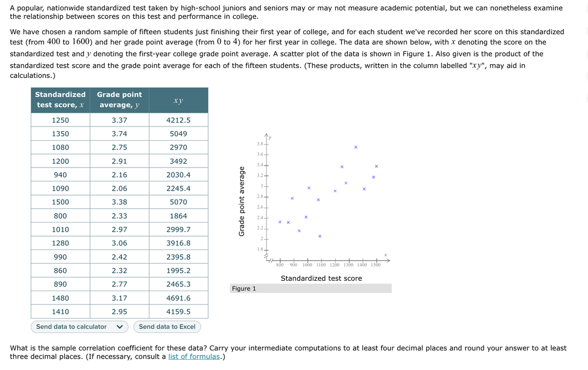 A popular, nationwide standardized test taken by high-school juniors and seniors may or may not measure academic potential, but we can nonetheless examine
the relationship between scores on this test and performance in college.
We have chosen a random sample of fifteen students just finishing their first year of college, and for each student we've recorded her score on this standardized
test (from 400 to 1600) and her grade point average (from 0 to 4) for her first year in college. The data are shown below, with x denoting the score on the
standardized test and y denoting the first-year college grade point average. A scatter plot of the data is shown in Figure 1. Also given is the product of the
standardized test score and the grade point average for each of the fifteen students. (These products, written in the column labelled "xy", may aid in
calculations.)
Standardized
test score, x
1250
1350
1080
1200
940
1090
1500
Grade point
average, y
3.37
3.74
2.75
2.91
2.16
2.06
3.38
800
2.33
1010
2.97
1280
3.06
990
2.42
860
2.32
890
2.77
1480
3.17
1410
2.95
Send data to calculator V
xy
4212.5
5049
2970
3492
2030.4
2245.4
5070
1864
2999.7
3916.8
2395.8
1995.2
2465.3
4691.6
4159.5
Send data to Excel
Grade point average
Figure 1
3.8-
3.6-
3.4-
3.2-
3-
2.8
X
X
800 900 1000 1100 1200 1300 1400 1500
Standardized test score
What is the sample correlation coefficient for these data? Carry your intermediate computations to at least four decimal places and round your answer to at least
three decimal places. (If necessary, consult a list of formulas.)