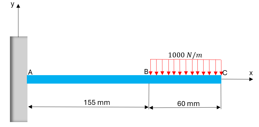 y
A
155 mm
B-
1000 N/m
60 mm
C
X