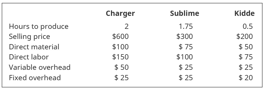 Charger
Sublime
Kidde
Hours to produce
Selling price
2
1.75
0.5
$600
$300
$200
$ 50
$ 75
$ 25
Direct material
$100
$ 75
Direct labor
$150
$100
$ 50
$ 25
$ 25
$ 25
Variable overhead
Fixed overhead
$ 20
