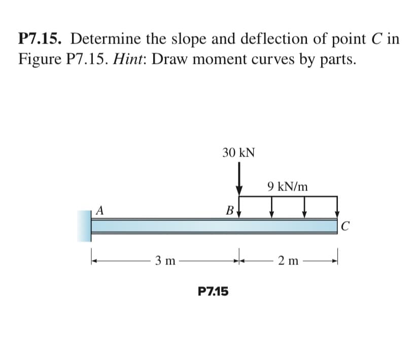 P7.15. Determine the slope and deflection of point C in
Figure P7.15. Hint: Draw moment curves by parts.
A
3 m
30 kN
B↓↓
P7.15
9 kN/m
2 m
C