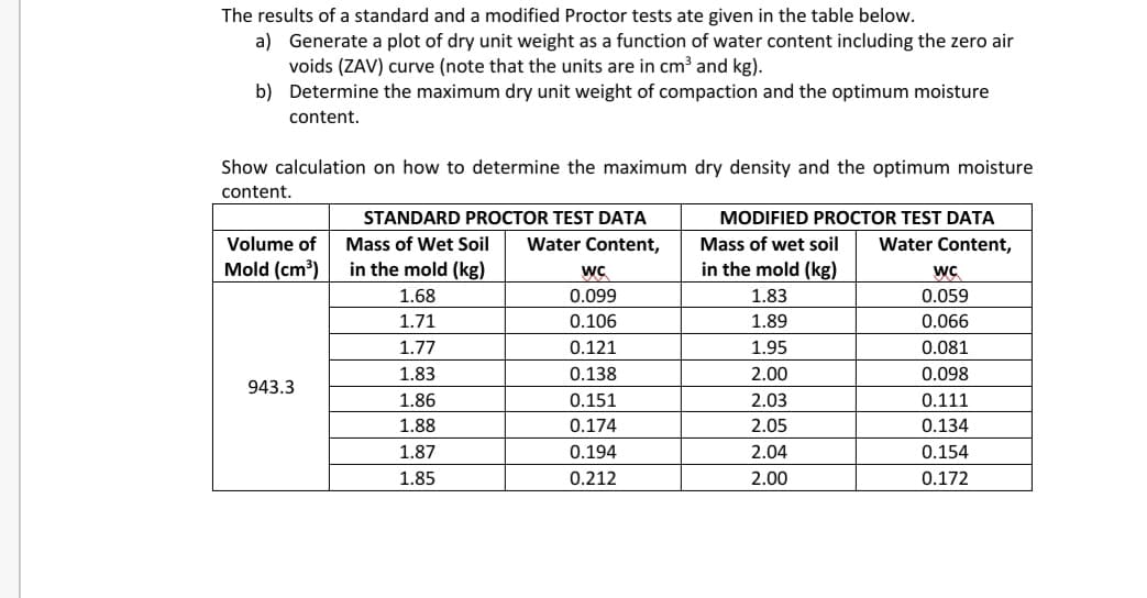 The results of a standard and a modified Proctor tests ate given in the table below.
a) Generate a plot of dry unit weight as a function of water content including the zero air
voids (ZAV) curve (note that the units are in cm³ and kg).
b) Determine the maximum dry unit weight of compaction and the optimum moisture
content.
Show calculation on how to determine the maximum dry density and the optimum moisture
content.
STANDARD PROCTOR TEST DATA
MODIFIED PROCTOR TEST DATA
Volume of
Mass of Wet Soil
Water Content,
Mass of wet soil
Water Content,
Mold (cm?)
in the mold (kg)
wC
in the mold (kg)
wC
1.68
0.099
1.83
0.059
1.71
0.106
1.89
0.066
1.77
0.121
1.95
0.081
1.83
0.138
2.00
0.098
943.3
1.86
0.151
2.03
0.111
1.88
0.174
2.05
0.134
1.87
0.194
2.04
0.154
1.85
0.212
2.00
0.172
