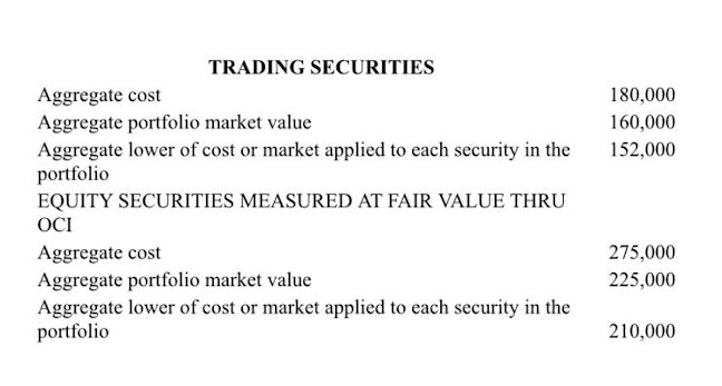 TRADING SECURITIES
Aggregate cost
Aggregate portfolio market value
Aggregate lower of cost or market applied to each security in the
portfolio
180,000
160,000
152,000
EQUITY SECURITIES MEASURED AT FAIR VALUE THRU
OCI
275,000
Aggregate cost
Aggregate portfolio market value
Aggregate lower of cost or market applied to each security in the
portfolio
225,000
210,000
