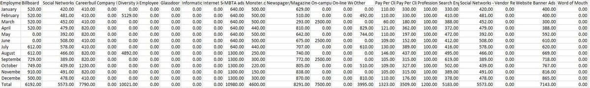Employme Billboard Social Networks Careerbuil Company I Diversity Ji Employee Glassdoor Informatic Internet Si MBTA ads Monster.c Newspager/Magazine On-campu On-line We Other
Pay Per Cli Pay Per Cli Profession Search Eng Social Networks - Vendor Re Website Banner Ads Word of Mouth
January
520.00
420.00
410.00
0.00
0.00
0.00
0.00
0.00
0.00
640.00
500.00
629.00
0.00
0.00
0.00
110.00
330.00
100.00
330.00
420.00
0.00
400.00
0.00
February
520.00
481.00
410.00
0.00 5129.00
0.00
0.00
0.00
0.00
640.00
500.00
510.00
0.00
0.00
492.00
110.00
330.00
100.00
410.00
481.00
0.00
400.00
0.00
March
520.00
452.00
410.00
0.00
0.00
0.00
0.00
0.00
0.00
640.00
500.00
293.00 2500.00
0.00
0.00
60.00
180.00
100.00
388.00
452.00
0.00
300.00
0.00
April
520.00
479.00
820.00
0.00
0.00
0.00
0.00
0.00
0.00
640.00
440.00
810.00
0.00
0.00
829.00
121.00
362.00
100.00
372.00
479.00
0.00
388.00
0.00
May
0.00
392.00
820.00
0.00
0.00
0.00
0.00
0.00
0.00
640.00
500.00
642.00
0.00
0.00
744.00
110.00
197.00
100.00
472.00
392.00
0.00
592.00
0.00
June
0.00
508.00
410.00
0.00
0.00
0.00
0.00
0.00
0.00
640.00
500.00
675.00 2500.00
0.00
0.00
109.00
152.00
100.00
412.00
508.00
0.00
610.00
0.00
July
612.00
578.00
410.00
0.00
0.00
0.00
0.00
0.00
0.00
640.00
440.00
707.00
0.00
0.00
610.00
130.00
389.00
100.00
416.00
578.00
0.00
620.00
0.00
466.00
0.00 4892.00
0.00
1300.00
100.00
495.00
466.00
August
Septembe
612.00
820.00
0.00
0.00
0.00
250.00
740.00
0.00
0.00
0.00
146.00
437.00
0.00
669.00
0.00
729.00
389.00
820.00
0.00
0.00
0.00
0.00
0.00
0.00
1300.00
300.00
772.00 2500.00
0.00
0.00
105.00
315.00
100.00
619.00
389.00
0.00
718.00
0.00
October
749.00
439.00
1230.00
0.00
0.00
0.00
0.00
0.00
0.00 1300.00
220.00
805.00
0.00
0.00
510.00
109.00
327.00
100.00
502.00
439.00
0.00
767.00
0.00
Novembe
910.00
491.00
820.00
0.00
0.00
0.00
0.00
0.00
0.00
1300.00
150.00
838.00
0.00
0.00
0.00
105.00
315.00
100.00
389.00
491.00
0.00
816.00
0.00
Decembe
500.00
478.00
410.00
0.00
0.00
0.00
0.00
0.00
0.00
1300.00
300.00
870.00
0.00
0.00
810.00
110.00
176.00
100.00
378.00
478.00
0.00
865.00
0.00
Total
6192.00
5573.00 7790.00
0.00 10021.00
0.00
0.00
0.00
0.00 10980.00 4600.00
8291.00 7500.00
0.00 3995.00 1323.00 3509.00 1200.00 5183.00
5573.00
0.00
7143.00
0.00
