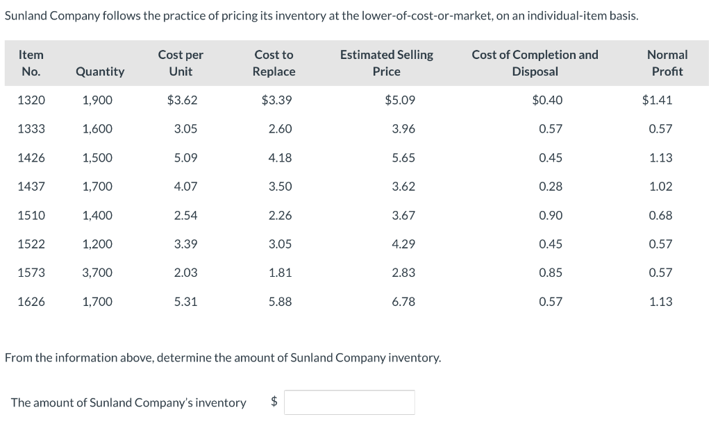 Sunland Company follows the practice of pricing its inventory at the lower-of-cost-or-market, on an individual-item basis.
Item
No.
1320
1333
1426
1437
1510
1522
1573
1626
Quantity
1,900
1,600
1,500
1,700
1,400
1,200
3,700
1,700
Cost per
Unit
$3.62
3.05
5.09
4.07
2.54
3.39
2.03
5.31
Cost to
Replace
$3.39
2.60
4.18
3.50
2.26
3.05
1.81
5.88
Estimated Selling
Price
The amount of Sunland Company's inventory $
$5.09
3.96
5.65
3.62
3.67
4.29
2.83
6.78
From the information above, determine the amount of Sunland Company inventory.
Cost of Completion and
Disposal
$0.40
0.57
0.45
0.28
0.90
0.45
0.85
0.57
Normal
Profit
$1.41
0.57
1.13
1.02
0.68
0.57
0.57
1.13